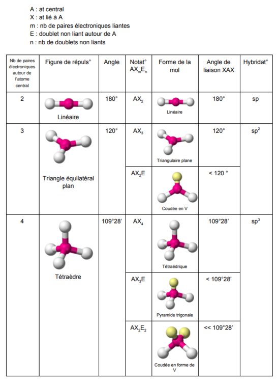 Tableau forme des molécules.PNG
