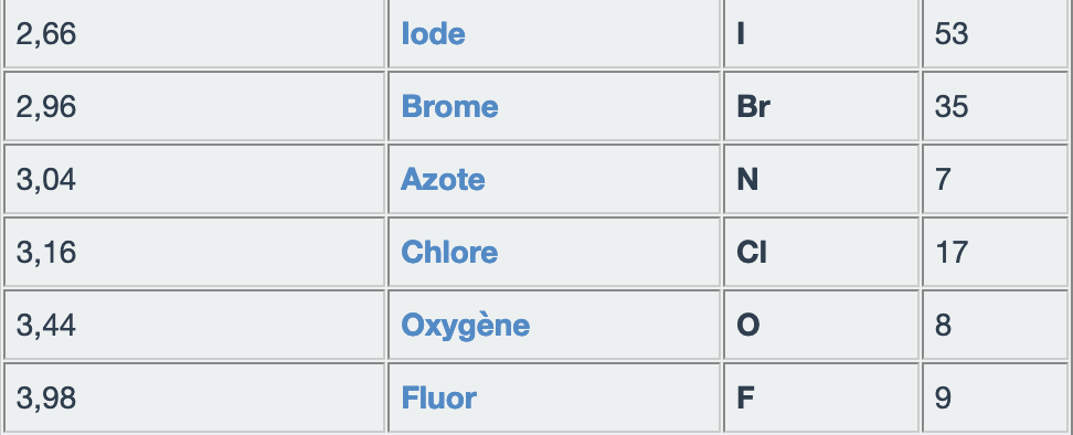 incompréhension ordre -I croissant diapo - UE11 - Chimie Organique ...