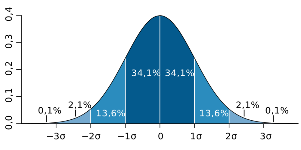 Standard_deviation_diagram_(decimal_comma)_svg.thumb.png.4be37ff016e8d12021f5fc629121382d.png